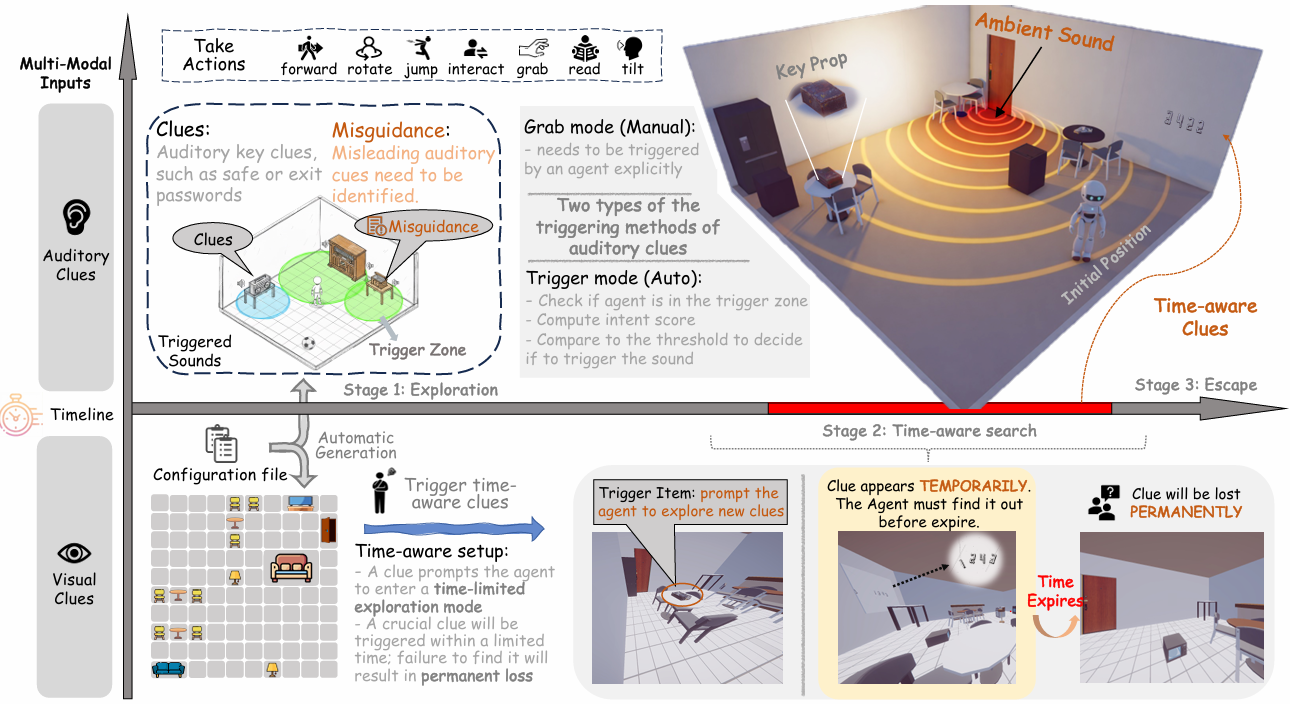 Evaluating Time Awareness and Cross-modal Active Perception of Large Models via 4D Escape Room Task