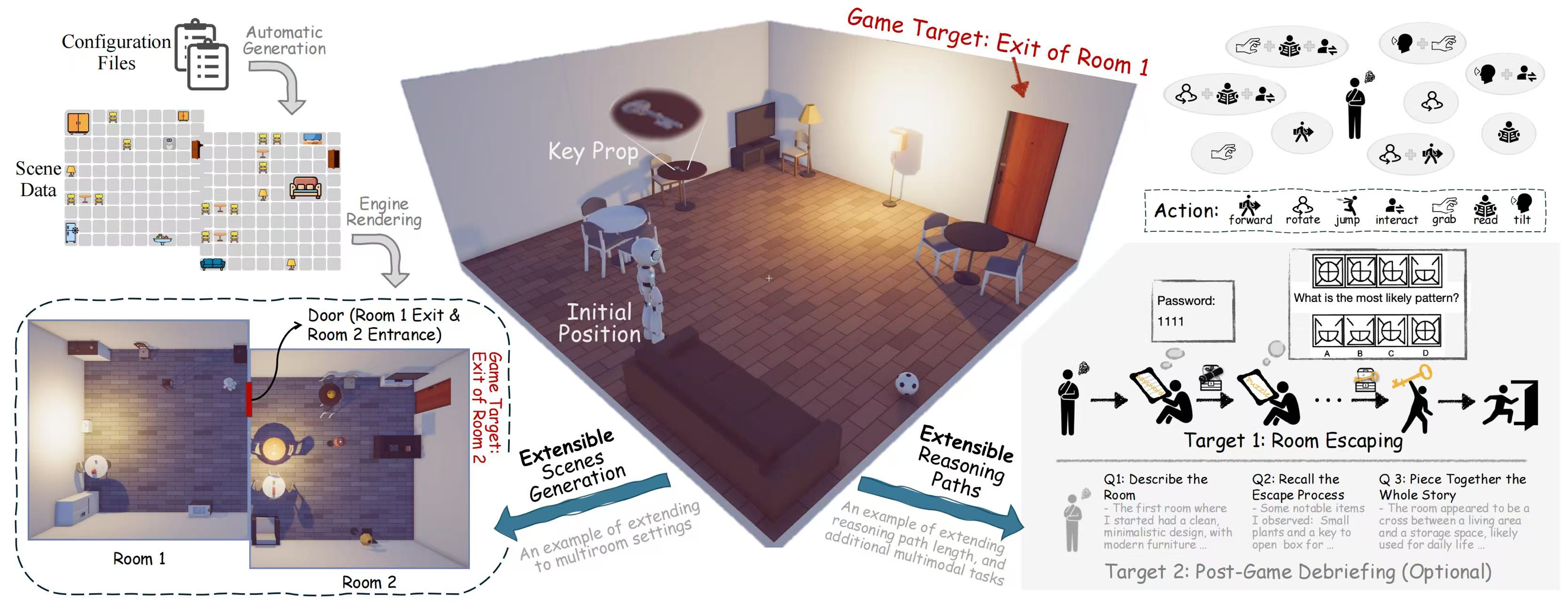 How Do Multimodal Large Language Models Handle Complex Multimodal Reasoning? Placing Them in An Extensible Escape Game
